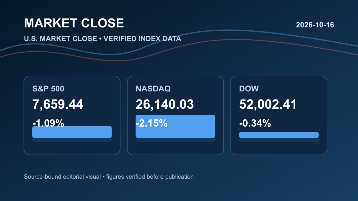 2026년 10월 16일 미국증시 마감 | SOX 3.83%↓