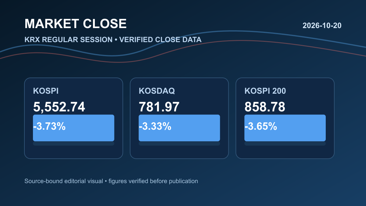 2026년 10월 20일 국내증시 마감|코스피 -3.73%·코스닥 -3.33%