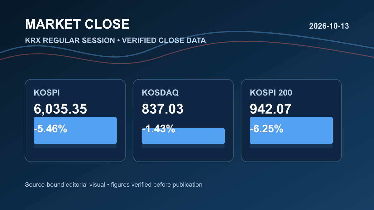 2026년 10월 13일 국내증시 마감｜코스피 -5.46%·코스닥 -1.43%