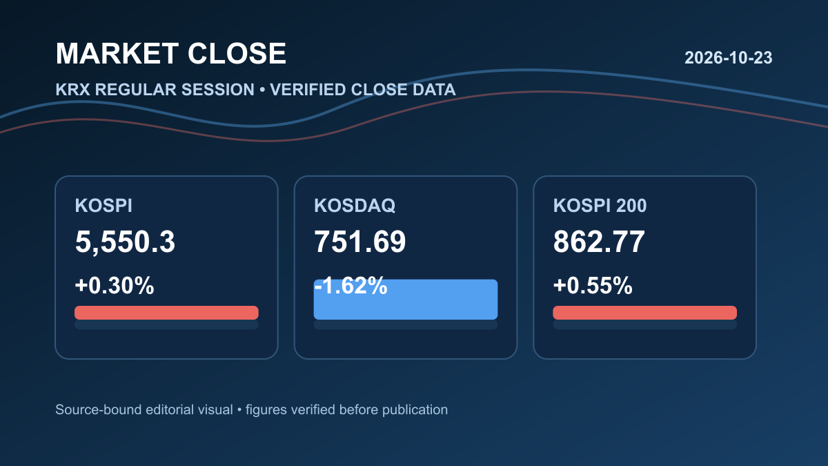 2026년 10월 23일 국내증시 마감|코스피 +0.30%·코스닥 -1.62%