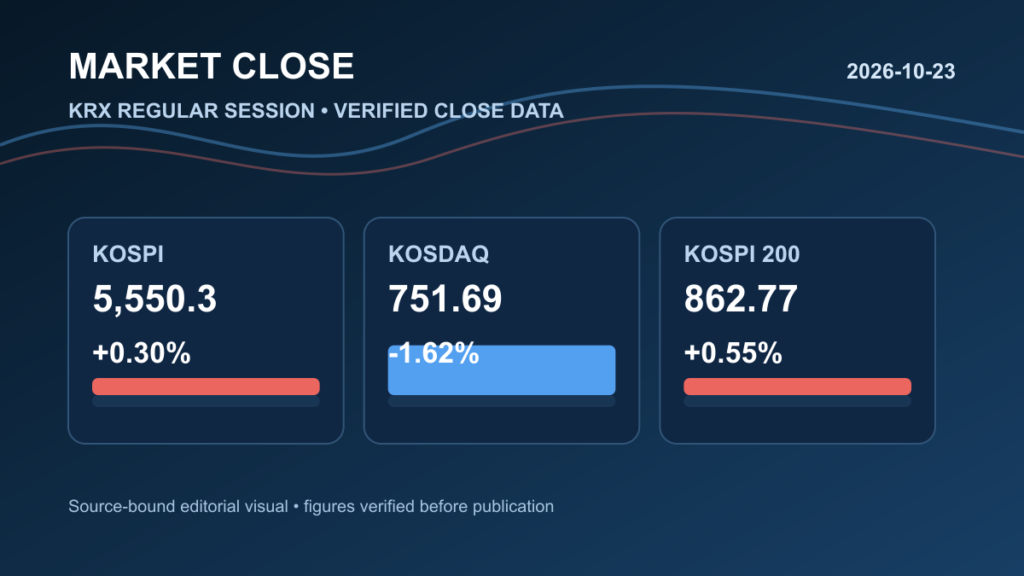 Editorial image about 2026년 10월 23일 국내증시 마감|코스피 +0.30%·코스닥 -1.62%