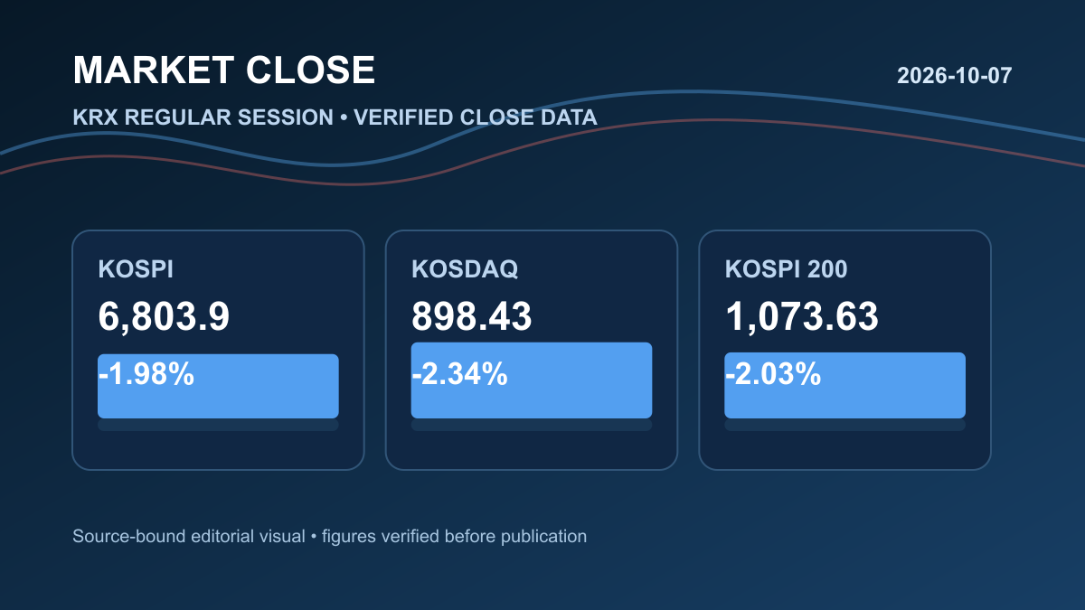 2026년 10월 07일 국내증시 마감|코스피 -1.98%·코스닥 -2.34%