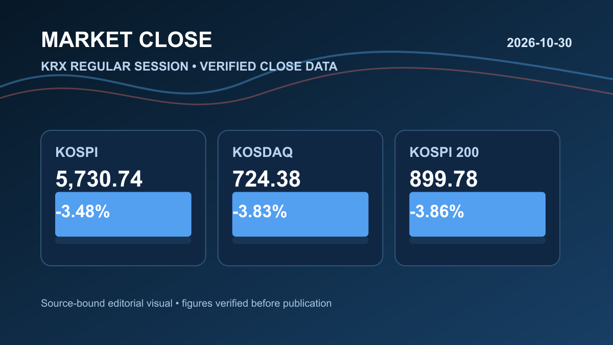 2026년 10월 30일 국내증시 마감|코스피 -3.48%·코스닥 -3.83%