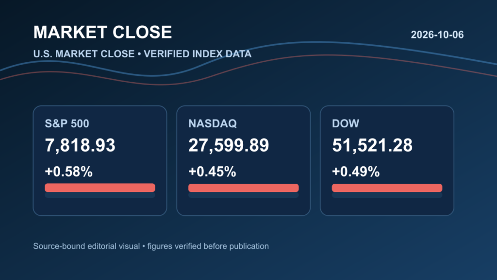 Editorial image about 2026년 10월 6일 미국증시 마감 | 엔비디아 실적 속 반등·S&P500 0.58%↑