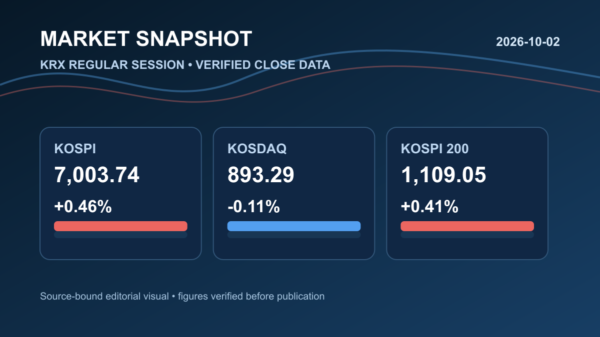 Market index and session snapshot illustration supporting 2026년 10월 02일 국내증시 마감|코스피 +0.46%·코스닥 -0.11%