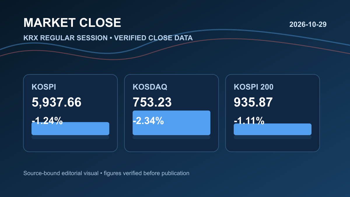 2026년 10월 29일 국내증시 마감｜코스피 -1.24%·코스닥 -2.34%