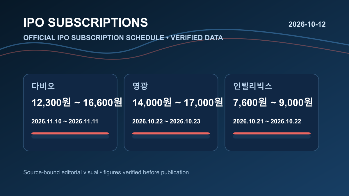 이번 주 공모주 청약 일정 | 다비오·영광·인텔리빅스·이렘 공모가·증거금·수요예측 총정리