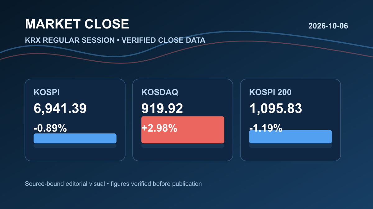 2026년 10월 06일 국내증시 마감|코스피 -0.89%·코스닥 +2.98%