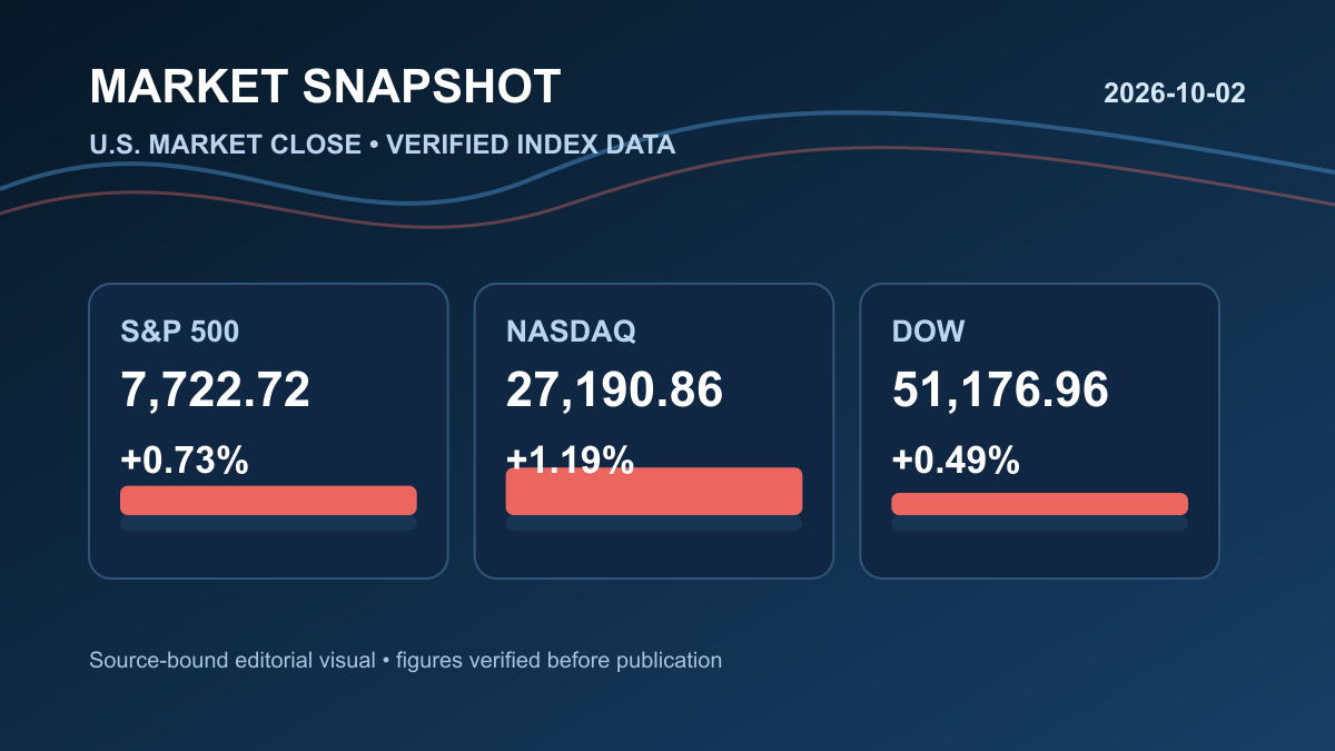 Market index and session snapshot illustration supporting 2026년 10월 2일 미국증시 마감 | 엔비디아 실적 속 반등·SOX 2.40%↑