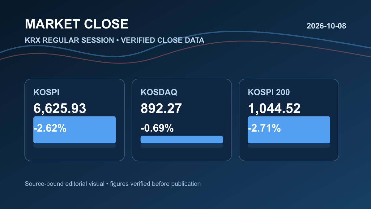 2026년 10월 08일 국내증시 마감｜코스피 -2.62%·코스닥 -0.69%