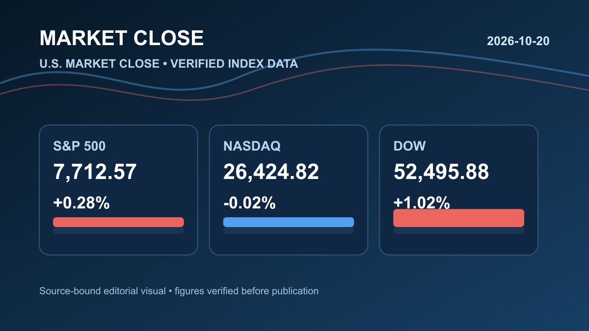 2026년 10월 20일 미국증시 마감 | 다우 1.02%↑