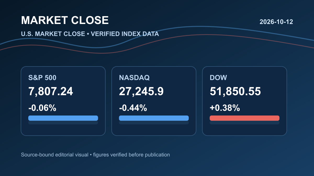 2026년 10월 12일 미국증시 마감 | 반도체주 속 하락·SOX 2.67%↓