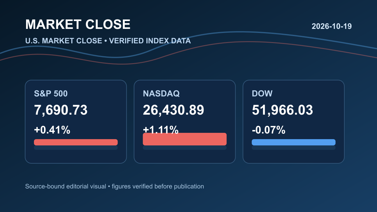 2026년 10월 19일 미국증시 마감 | 반도체주 속 반등·SOX 1.61%↑